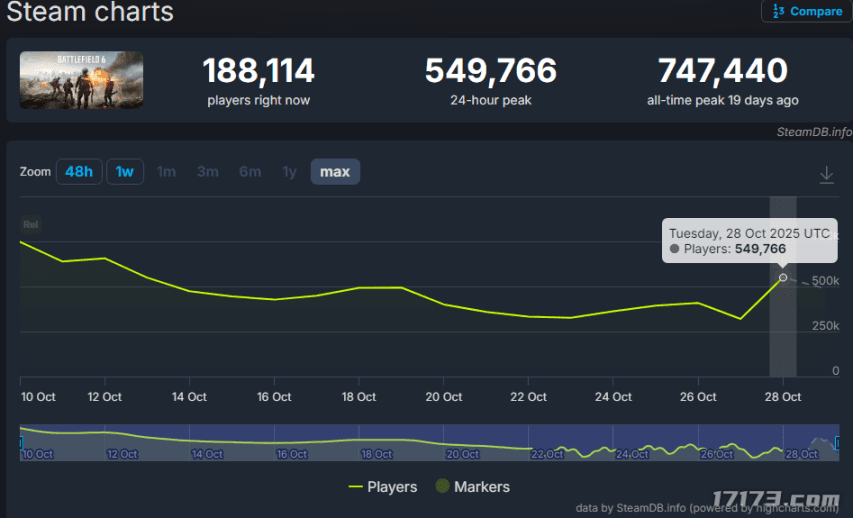 Battlefield 6 maintains 400k daily concurrent players
