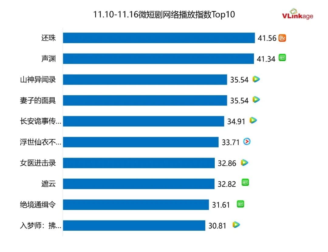 上周剧集豆瓣评分Top20图表
