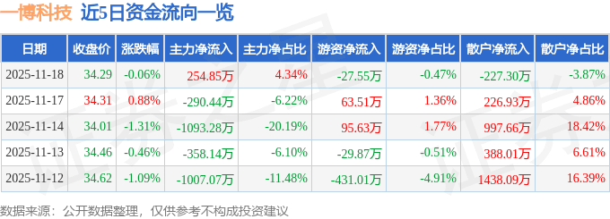 股票行情快报：一博科技（301366）11月18日主力资金净买入254.85万元