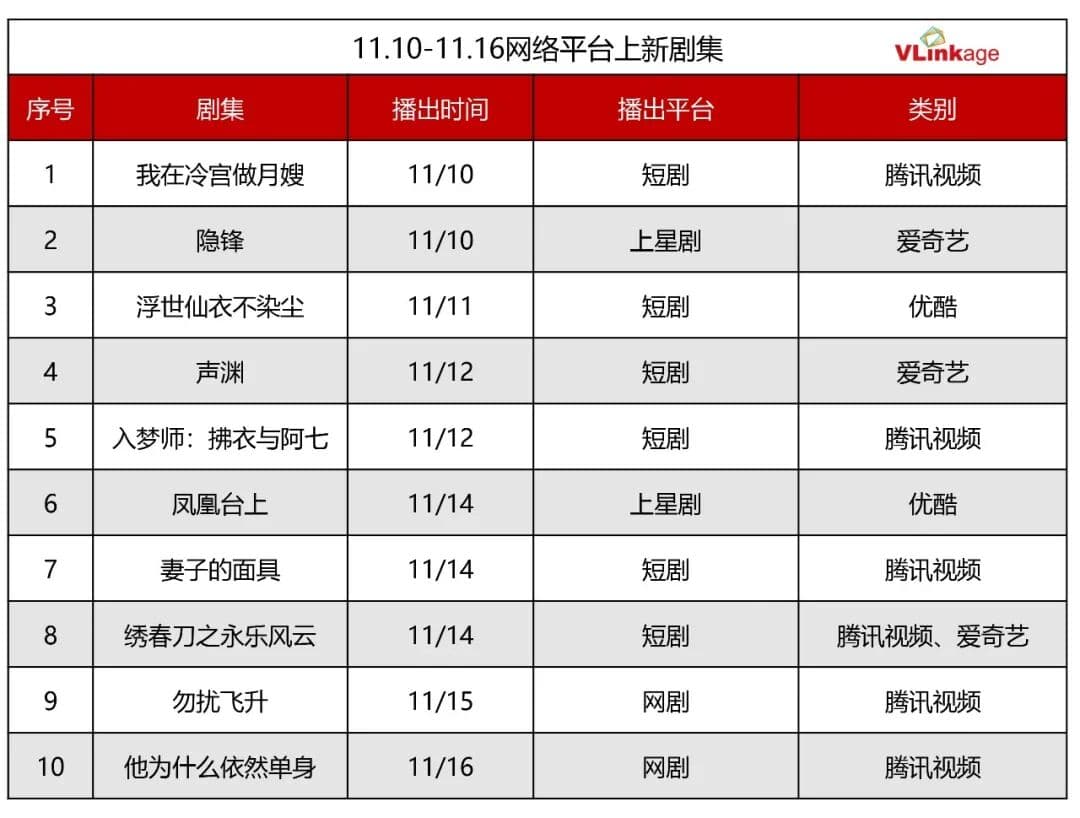 剧集周报 | 《唐朝诡事录之长安》网播最佳，《新闻女王2》豆瓣评分7.9分