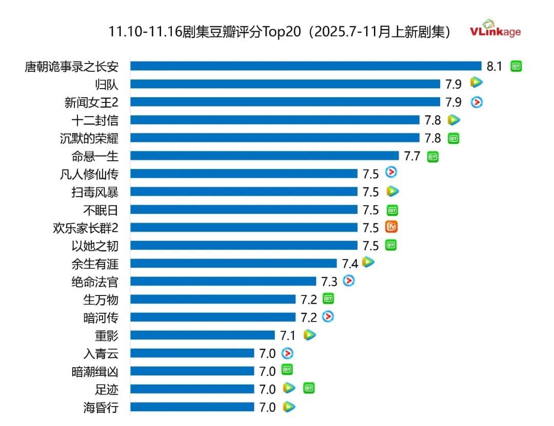 上周剧集角色指数Top20图表