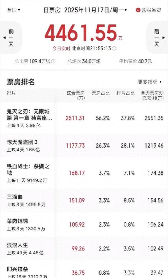 9小时预售破千万，《哪吒2》都压不住，下半年最强电影来袭了