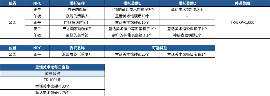 【超级跑跑韩服】2025年12月03日更新预告内容翻译。（童话美术馆EP1）