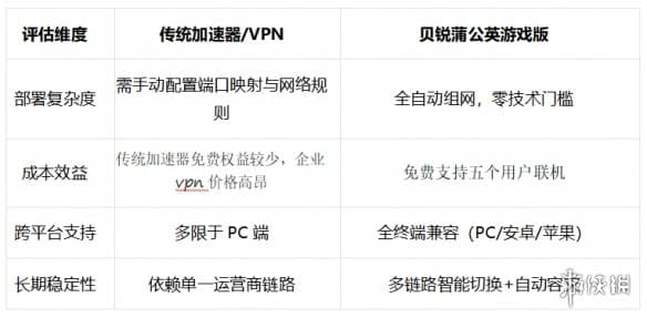 贝锐蒲公英游戏联机方案深度测评：2025年SD-WAN技术如何重新定义跨平台游戏体验