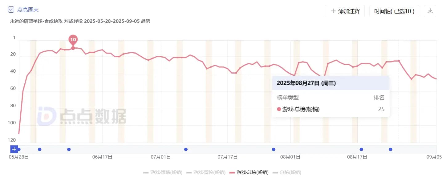 点点数据显示《永远的蔚蓝星球》iOS榜单排名变化