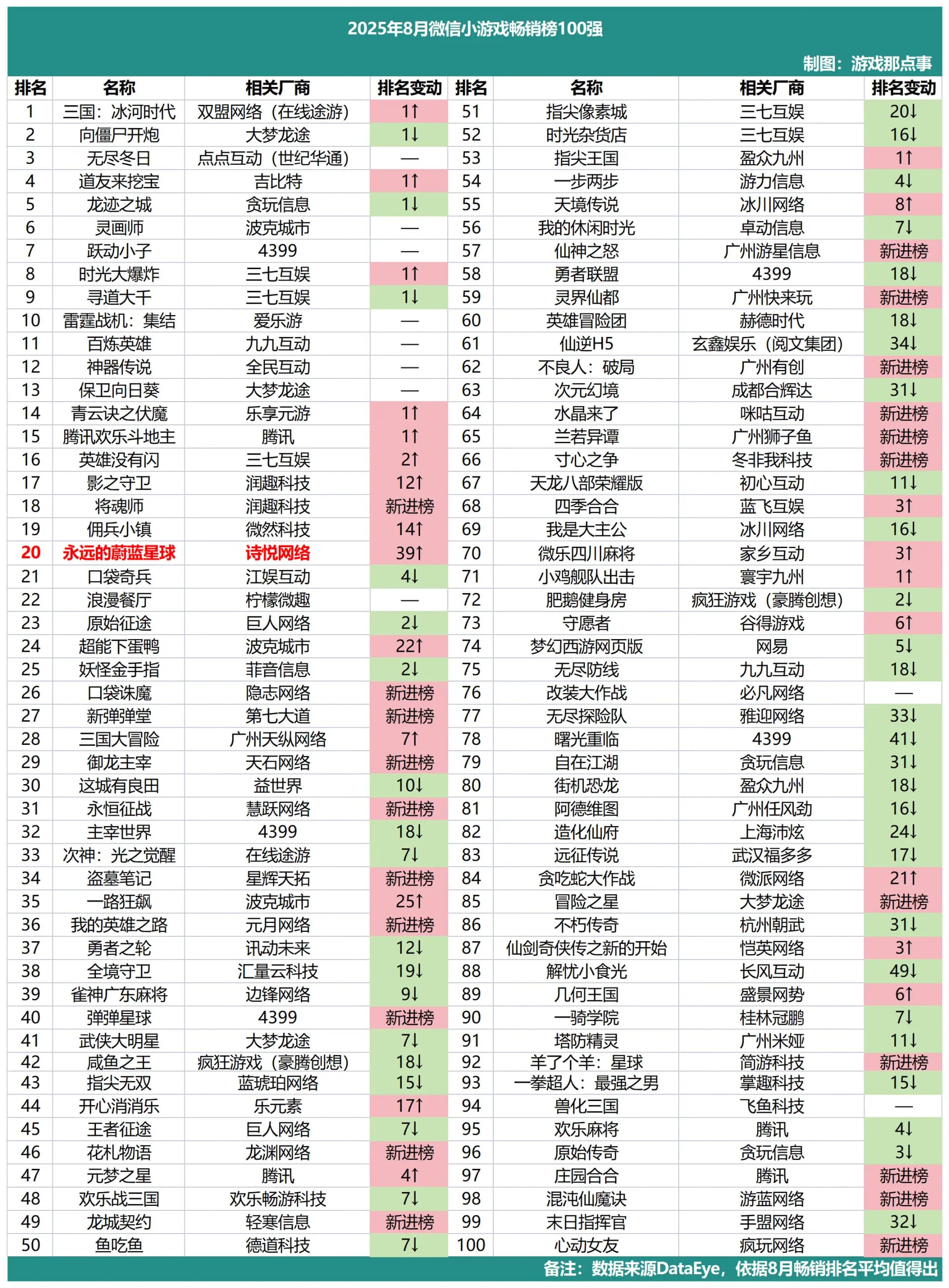 2025年8月微信小游戏畅销榜100强榜单截图