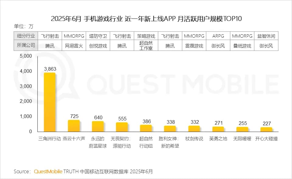 QuestMobile 2025报告中《永远的蔚蓝星球》月活用户排名