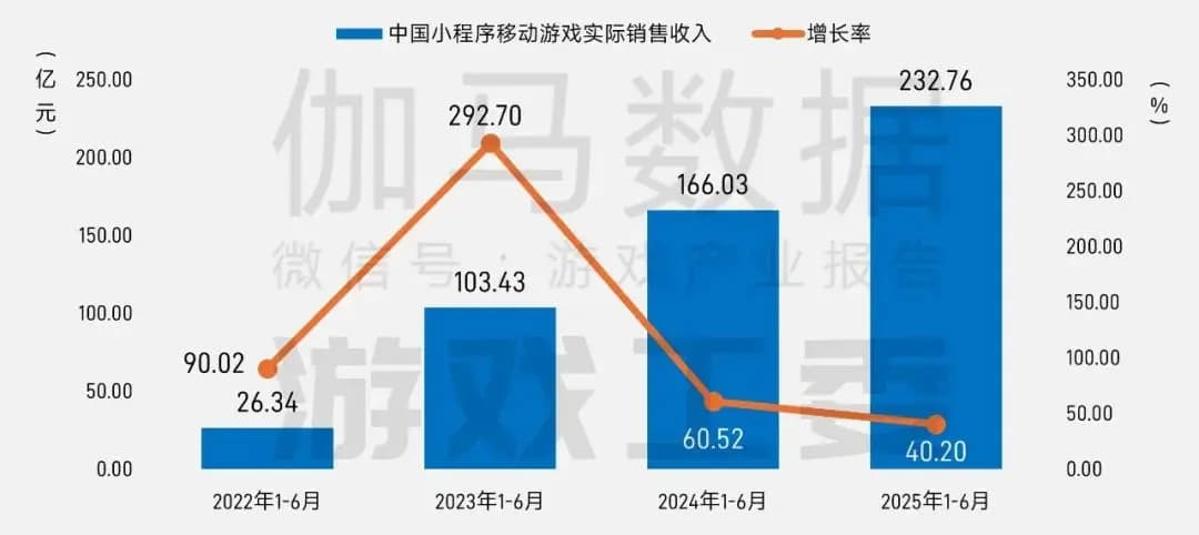 2025年上半年小游戏市场收入规模图表