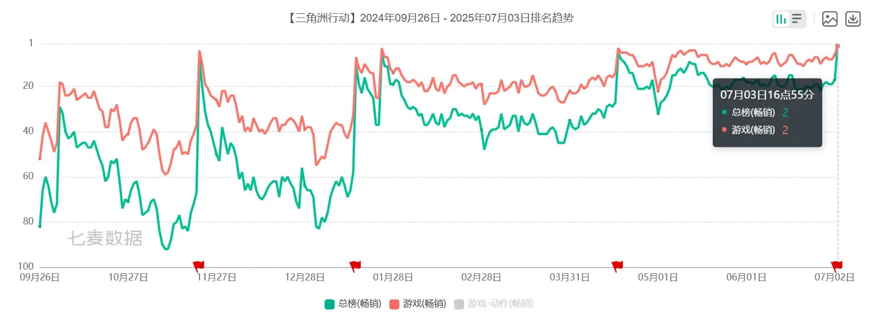 原创 | “粥舟”联动破纪录，一举冲上畅销Top2，三角洲王朝来了？