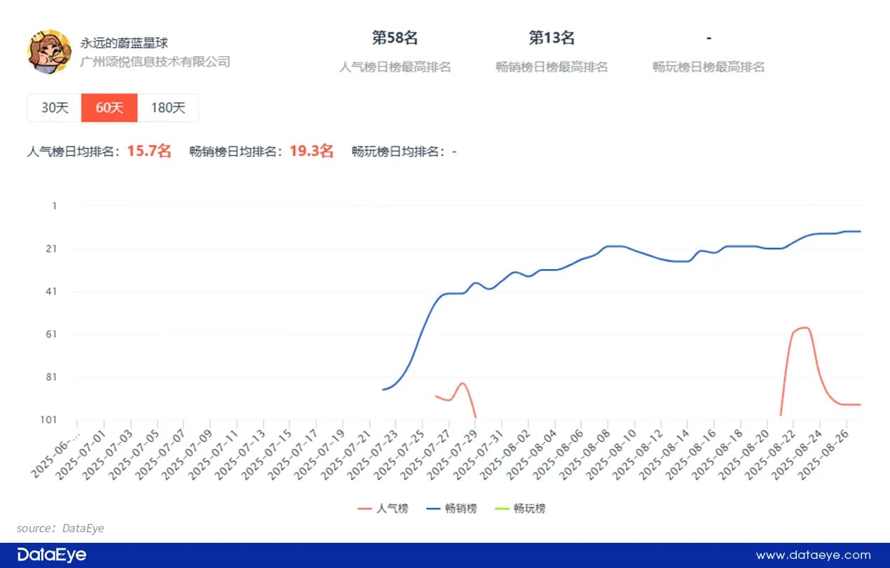DataEye统计《永远的蔚蓝星球》微信小程序畅销榜排名