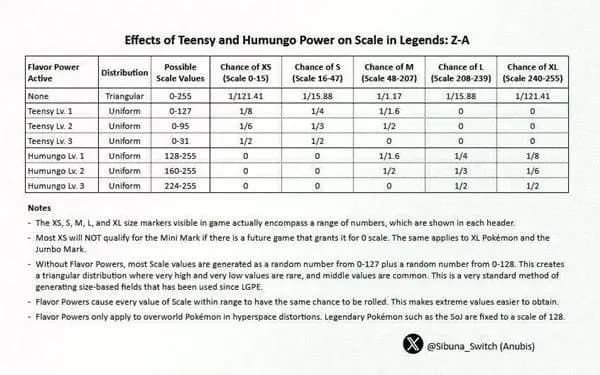 Pokemon Legends Z-A Beyond Dimension DLC size force Lv3 donut effects diagram for XL XS size boosts