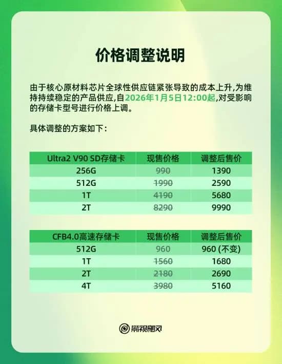影视飓风部分存储卡涨价1700元！供应链紧张成本上升