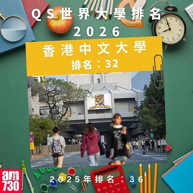 QS世界大學排名2026—本港大學排名｜香港中文大學（am730製圖）