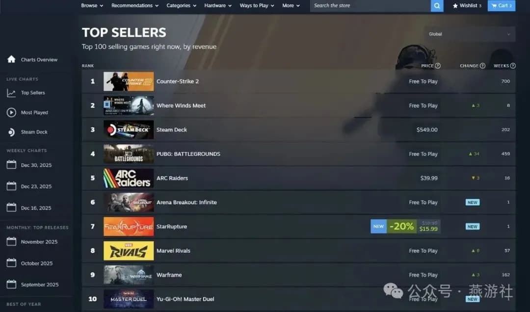 2026年1月8日燕云十六声国际服登顶Steam美服收入榜数据