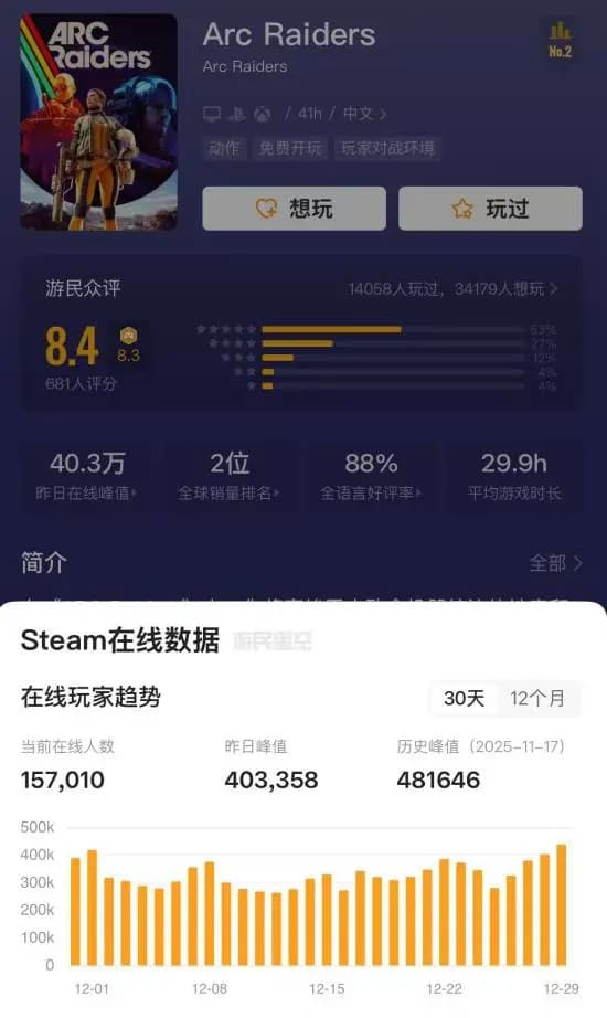 Arc Raiders与战地6玩家活跃度对比图