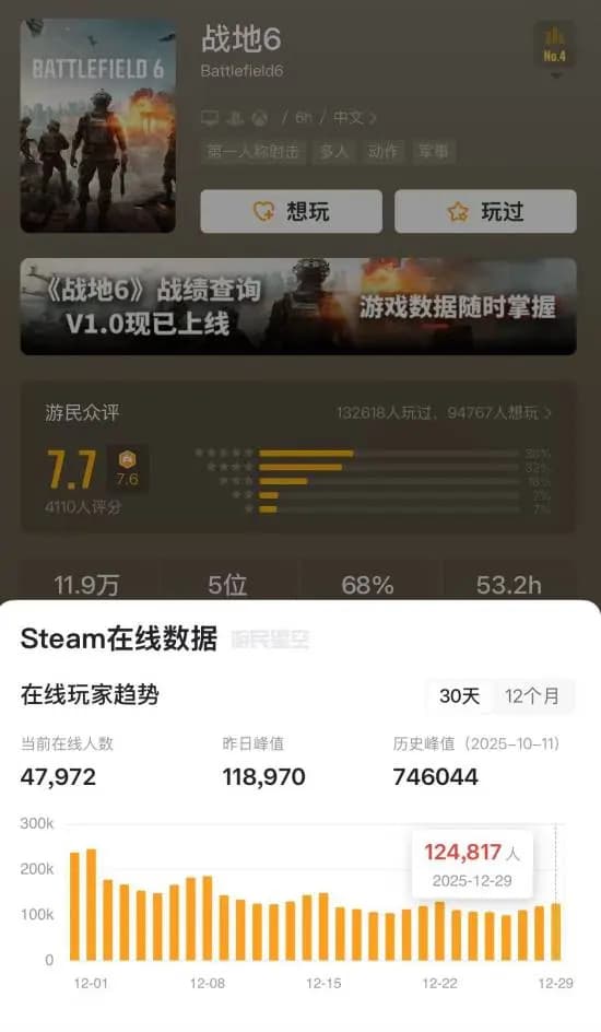 战地6与使命召唤黑色行动7玩家严重流失数据图表