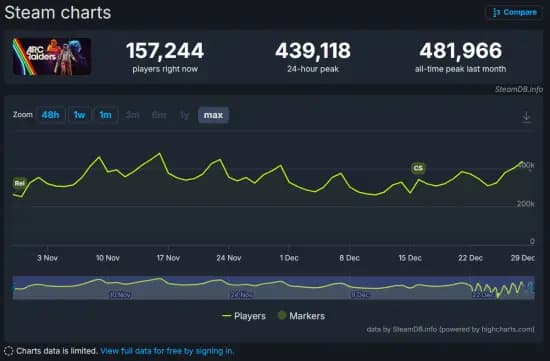 Arc Raiders极高玩家留存率数据展示